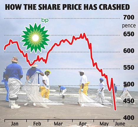 How the share price has crashed