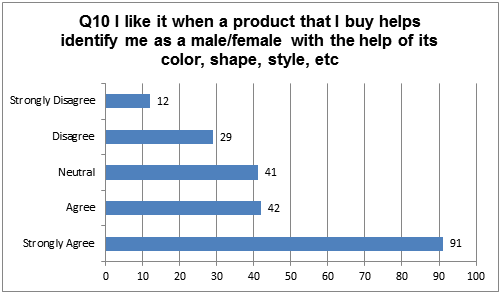 Participants’ Responses