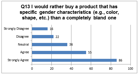 Participants’ Responses
