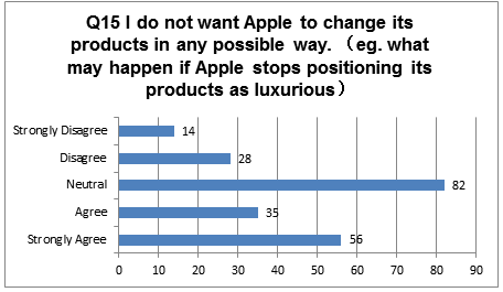 Participants’ Responses