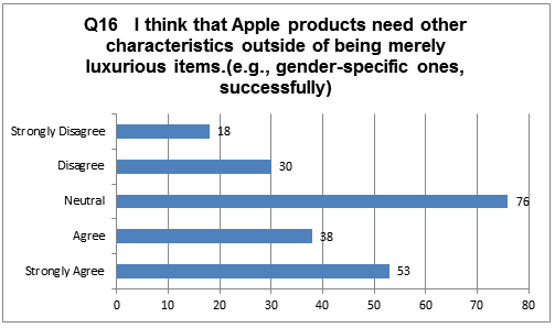 Participants’ Responses