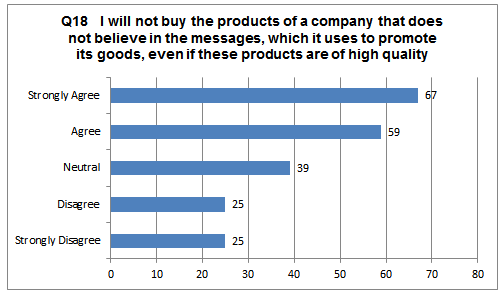 Participants’ Responses
