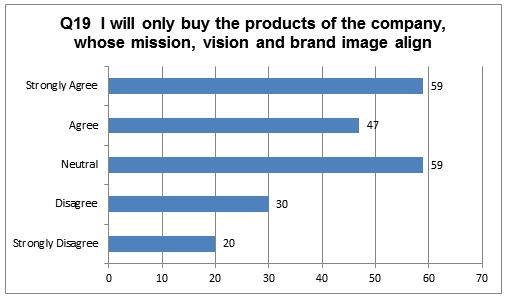 Participants’ Responses