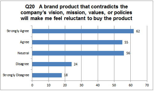 Participants’ Responses