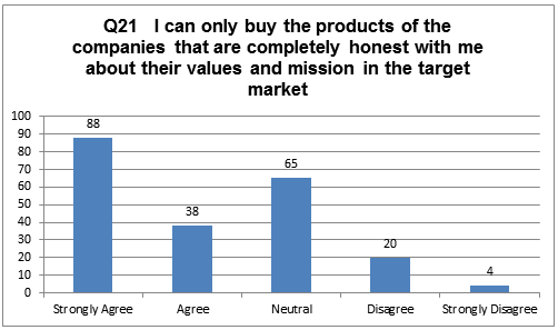 Participants’ Responses