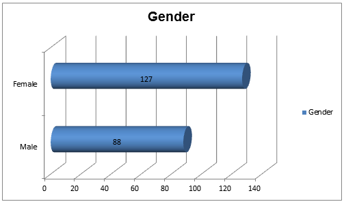 Participants’ Responses
