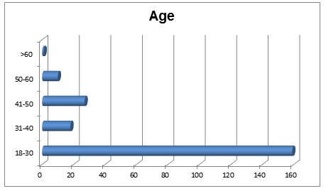 Participants’ Responses