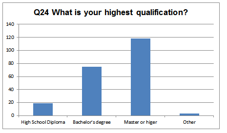 Participants’ Responses