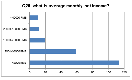 Participants’ Responses
