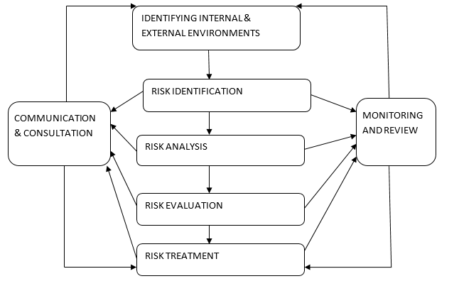 Risk Management Framework