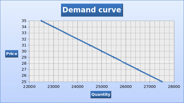 Demand curve