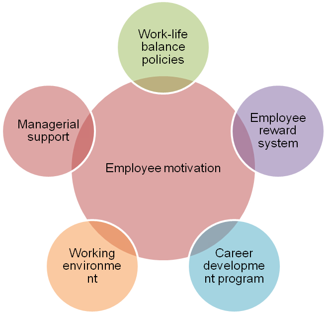 research topics on employee motivation