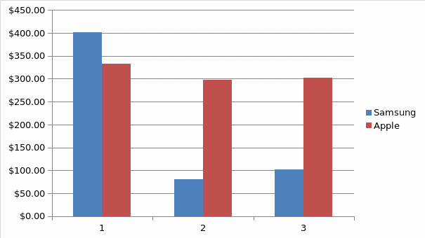 The changing nature of advertising between two technology-affiliated companies over the last three years