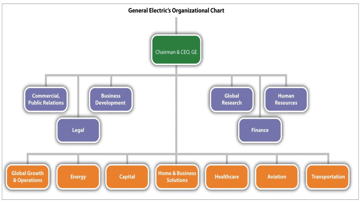 General Electric Company's Organizational Culture | Business Essay Example