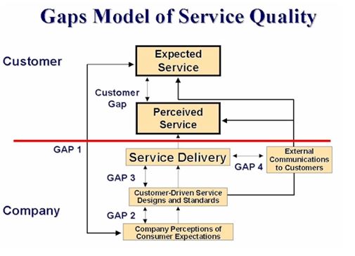 Al Jawal Company' Gaps Model of Service Quality | Business Essay Example