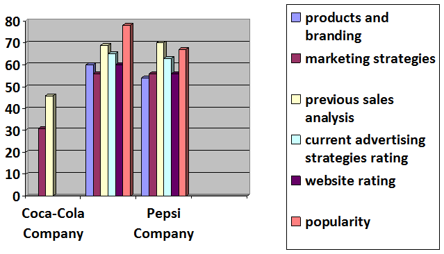 Graphical presentation of the data Graphical presentation of the data