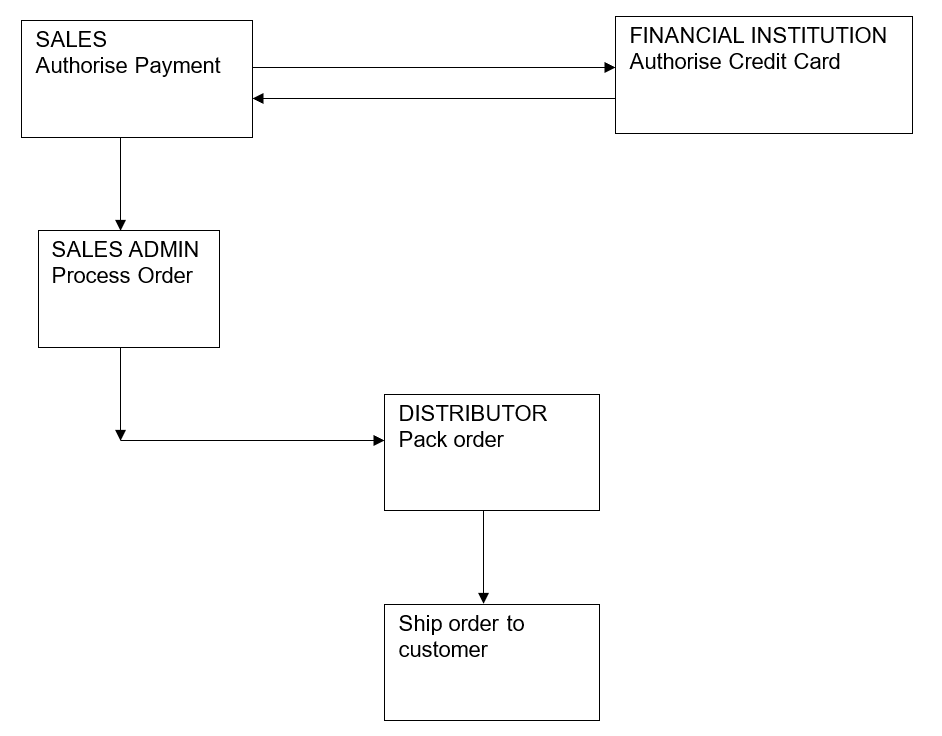 case study business process management