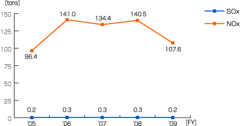 SOx and NOx Emanation Rate