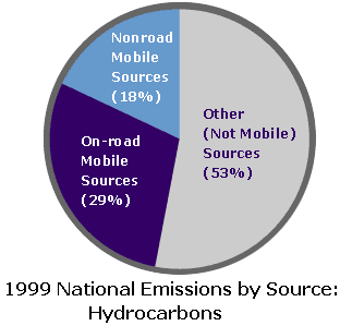 National environmental effect from Hydrocarbon