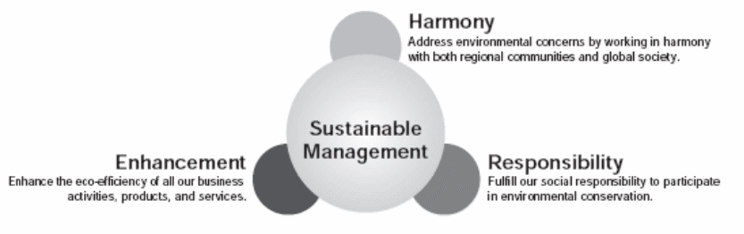 Global Environmental Commitment of Toyota.