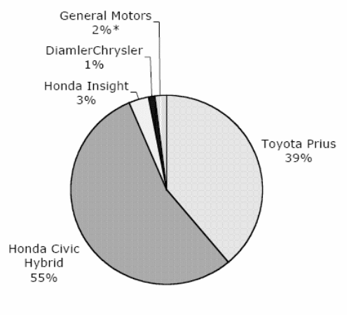 US Market share of hybrid cars in 2003.