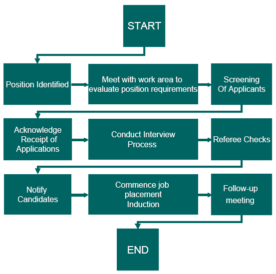 Recommended Recruitment Process
