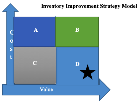 Inventory Management in American Companies | Business Essay Example