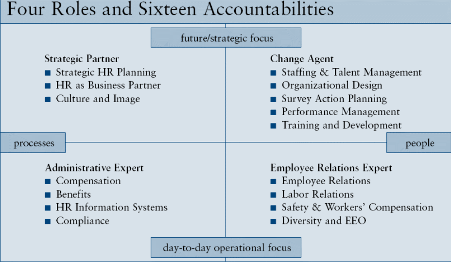 Ulrich’s Model In The UAE HR Management - Online Academic Experts