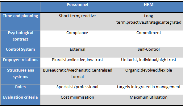 Differences in HRM and Personnel and IR Practices.
