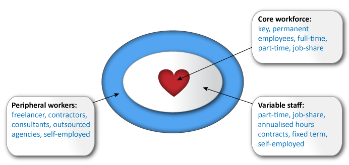 The Core/Periphery Model.