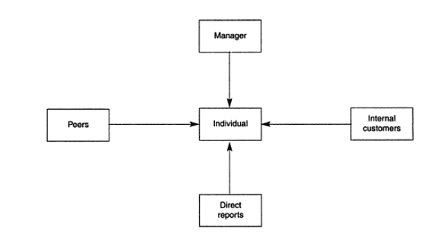 The ‘360 Degree Feedback’ Model