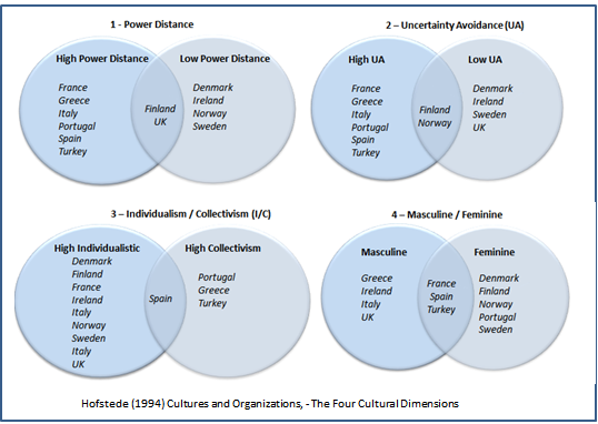 Hofstede’s Model.