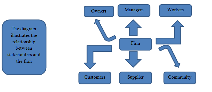 The community around the business is directly affected by the firm’s activities The community around the business is directly affected by the firm’s activities