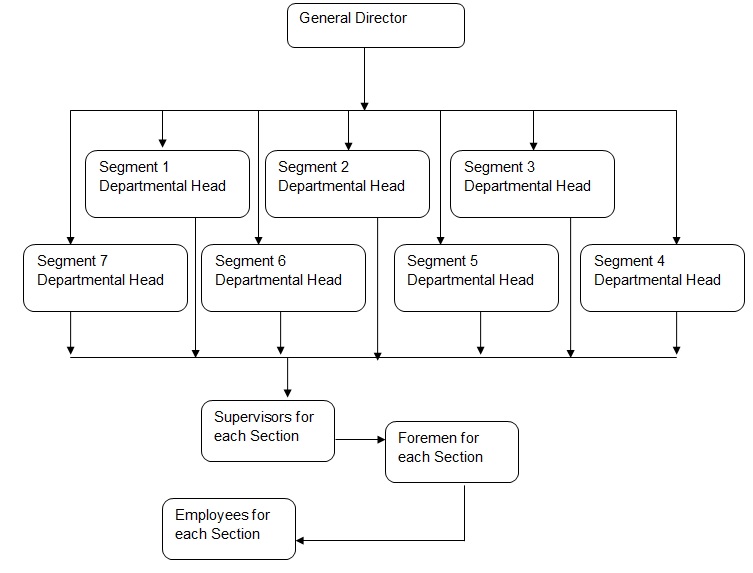 DMA Organizational Structure.