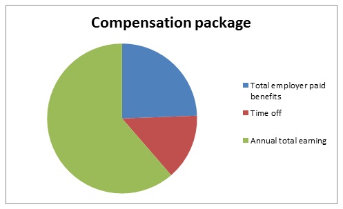 Compensation package percentages.