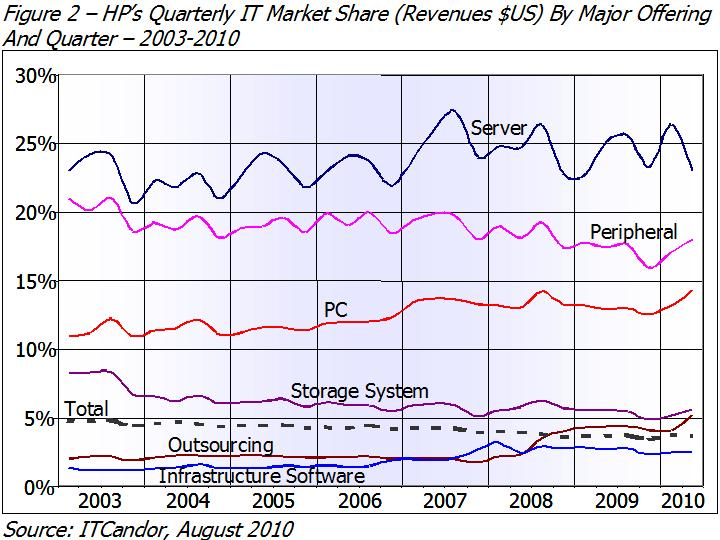 HP's Quarterly IT Market Share