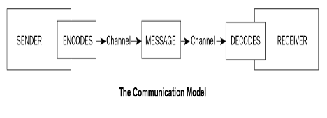 The communication model