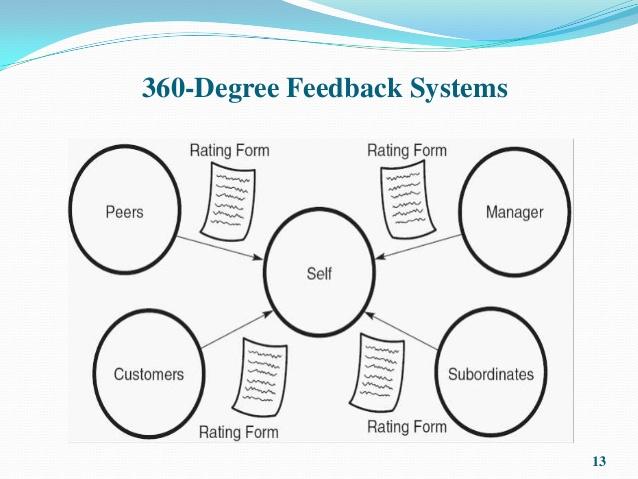 360-degree feedback system