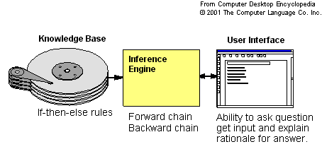 Image of an expert system.