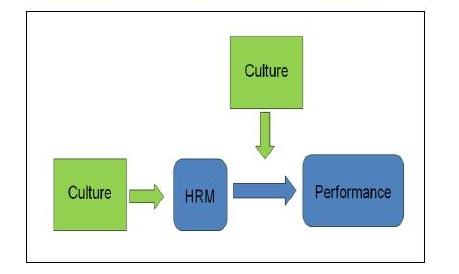 HRM practices are dependent on cultural setting.
