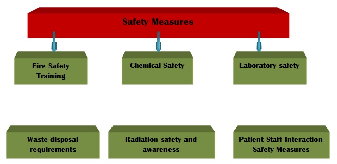 Safety Training Process