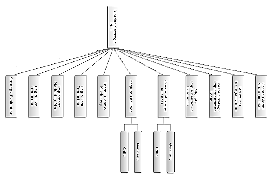 Work breakdown chart for both Germany and Chile