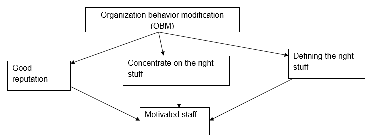 Proposed group and team concepts