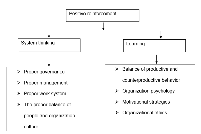 Positive reinforcement