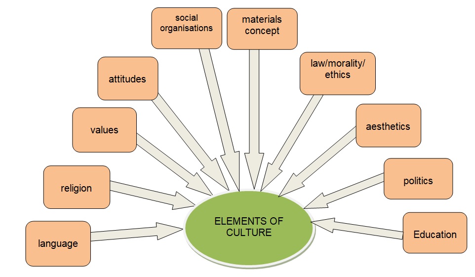 Building blocks of Culture