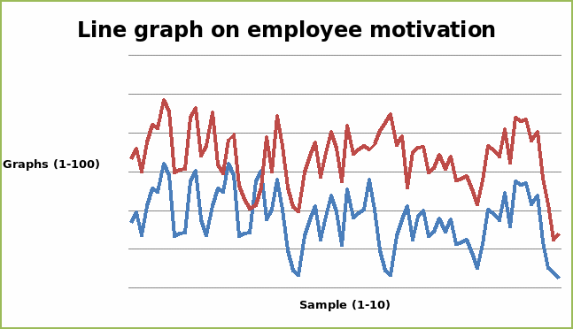 Line graph on employee motivation