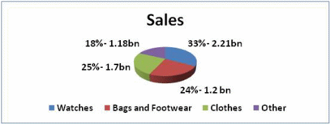 Graph: the Chinese luxury industry.