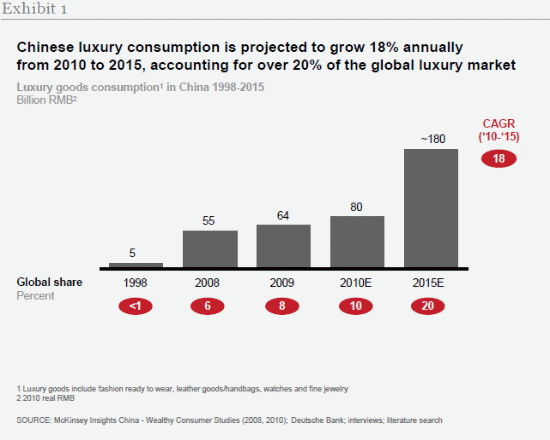 China’s patronage of luxury products.