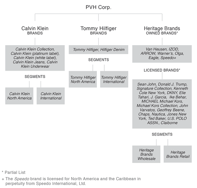 Organisation and structure of PVH which owns international brand