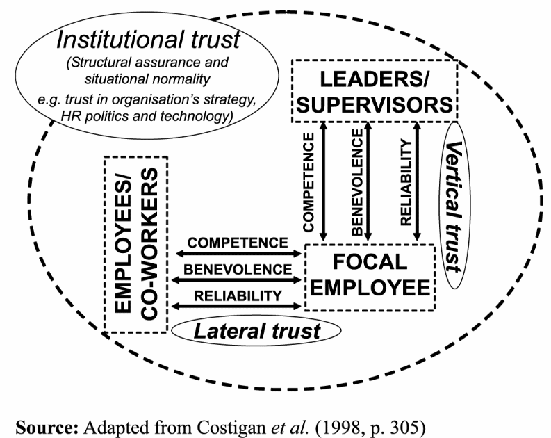 The concept of organisational trust.